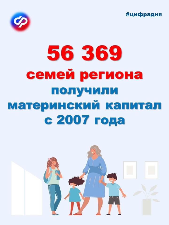 Более 56 тысяч костромских семей получили материнский капитал