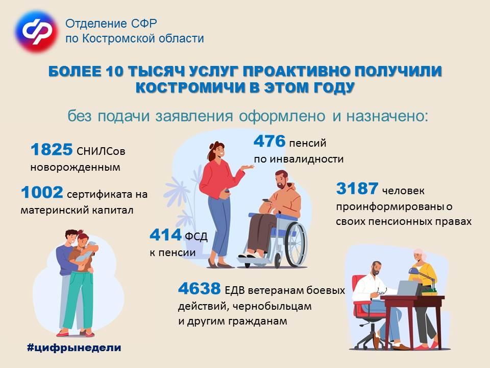 В 2023 году Отделение СФР по Костромской области проактивно оказало более 10 тысяч различных государственных услуг